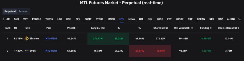 支付板块MTL暴涨47%币安资金年化费率达-1430%2