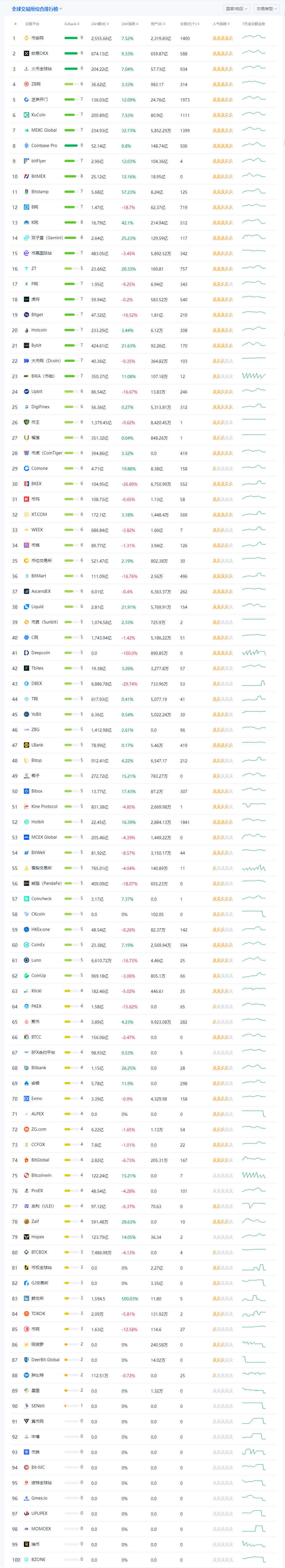 比特币交易平台app排名 币圈交易所前100排名-第3张图片-欧意下载