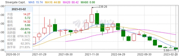 又一个大雷引发市场巨震？Silvergate或将跌落：成也加密败也加密？1