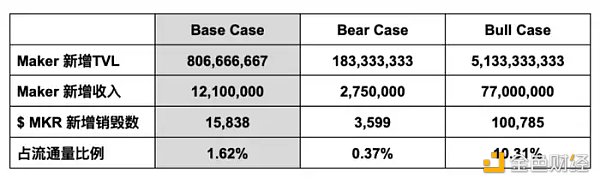 万物生长的MakerDAO星火已燃15
