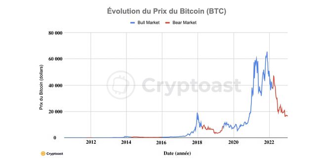 熊市与牛市：比特币减半会成为下一次牛市的导火索吗？2