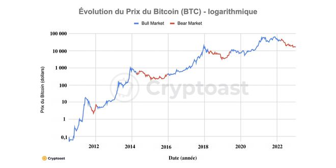 熊市与牛市：比特币减半会成为下一次牛市的导火索吗？3