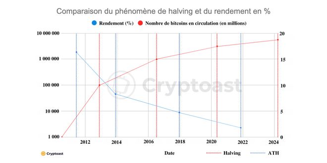熊市与牛市：比特币减半会成为下一次牛市的导火索吗？4