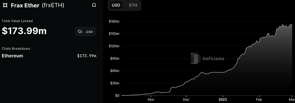 LSD暗藏“七重收益”APR-War终局为TVL10X增长6