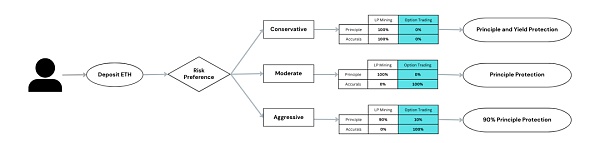 LSD暗藏“七重收益”APR-War终局为TVL10X增长9