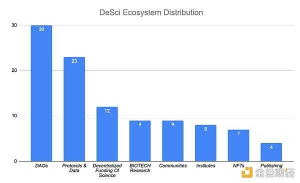 DeSci生态全面概述:去中心化科学浪潮的现状与发展3