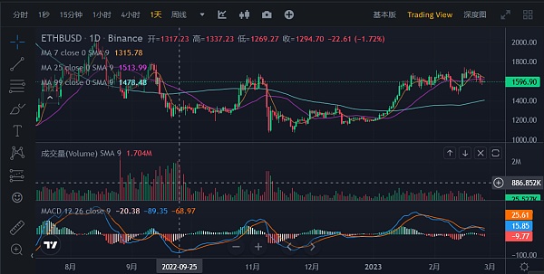 JZLCapital数字周报第8期02/27/2023PCE超出预期美股持续净流出8