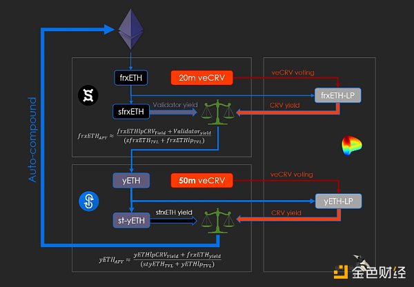 LSD套娃战争再升级:不仅要有流动性还要追求高收益3