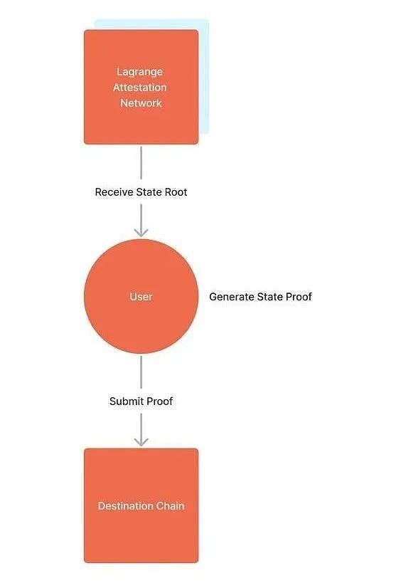 ZK跨链通信协议:安全低成本构建全链DApp的未来前言当下为什么需要ZK?设计相关项目应用场景总结10