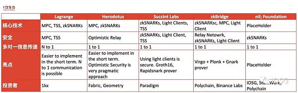 ZK跨链通信协议:安全低成本构建全链DApp的未来前言当下为什么需要ZK?设计相关项目应用场景总结12
