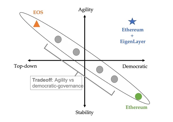 项目调研丨以太坊再质押项目EigenLayer白皮书四大看点（内附完整版中文白皮书）6
