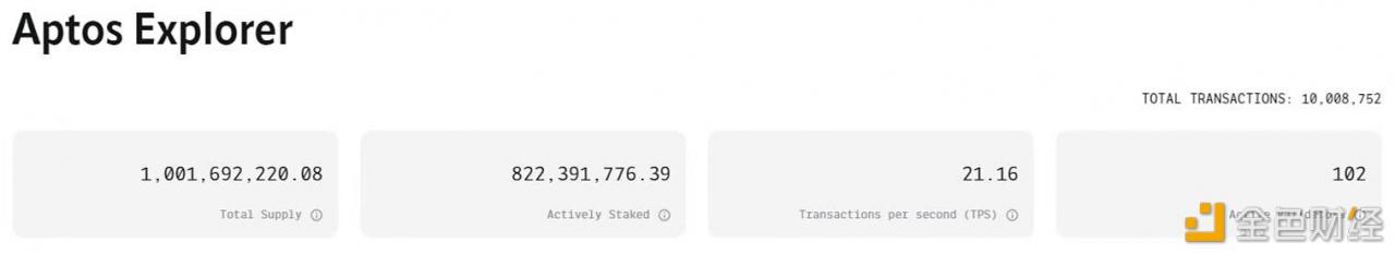 数据：Aptos（APT）链上交易量突破1000万笔-第1张图片-欧意下载