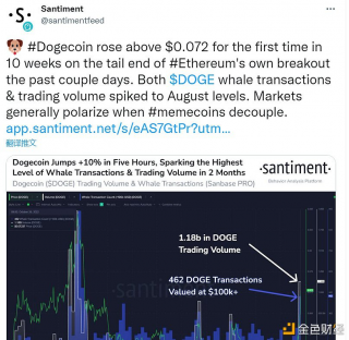 数据：DOGB鲸鱼交易和交易量均飙升至8月的水平