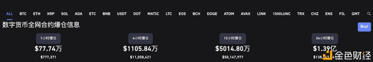 数据：近24小时全网爆仓1.39亿美元-第1张图片-欧意下载