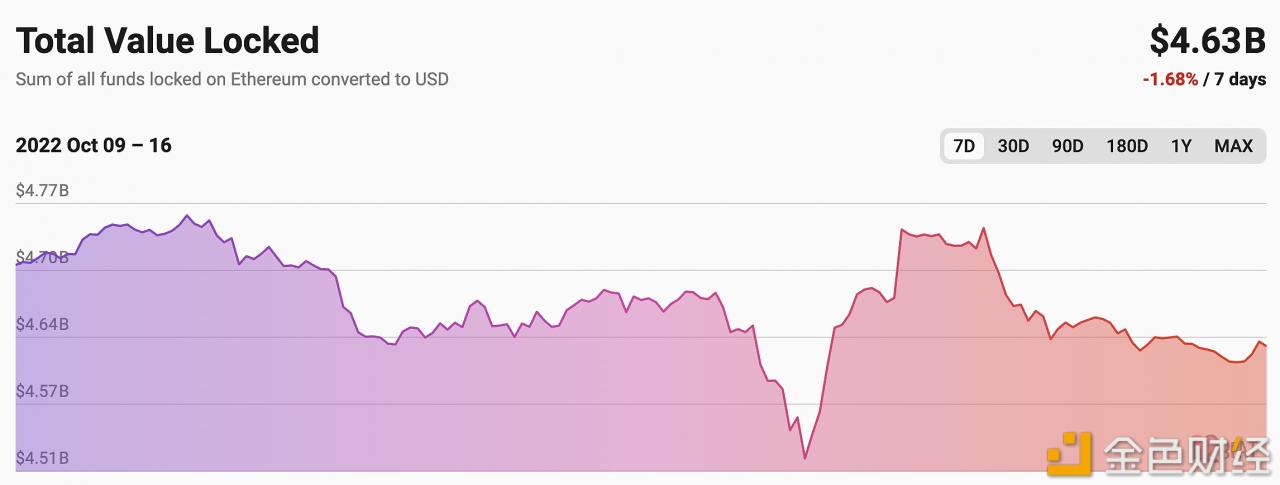 以太坊L2网络总锁仓量跌至46.3亿美元-第1张图片-欧意下载 以太坊L2网络总锁仓量跌至46.3亿美元-第1张图片-欧意下载