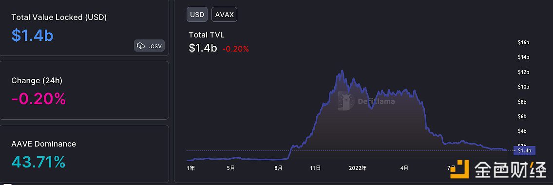 Avalanche链上DeFi协议总锁仓量降至14亿美元-第1张图片-欧意下载