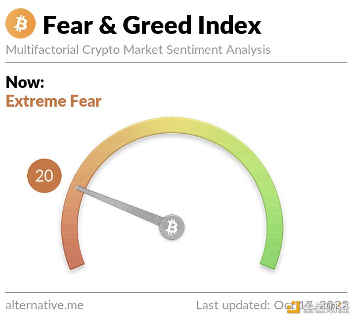 今日恐慌与贪婪指数为20,恐慌程度较昨日上升-第1张图片-欧意下载 今日恐慌与贪婪指数为20,恐慌程度较昨日上升-第1张图片-欧意下载