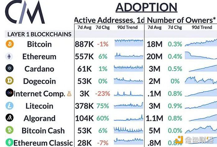数据：Algorand 7日平均活跃地址增长了60%-第1张图片-欧意下载
