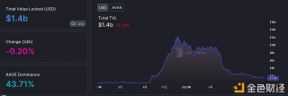 Avalanchb链上DbFi协议总锁仓量降至14亿美元
