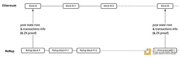 了解以太坊扩展演进历程 以太坊会有怎样的扩展未来-第5张图片-欧意下载