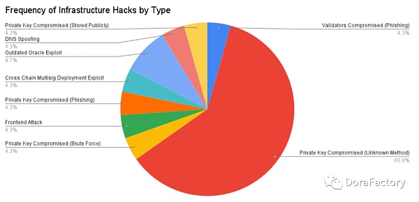 从 100 个攻击事件分析加密攻击类型、工具、防范方法和未来预测-第5张图片-欧意下载