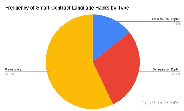 从 100 个攻击事件分析加密攻击类型、工具、防范方法和未来预测-第6张图片-欧意下载