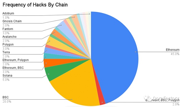 从 100 个攻击事件分析加密攻击类型、工具、防范方法和未来预测-第11张图片-欧意下载