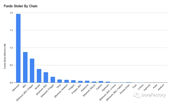 从 100 个攻击事件分析加密攻击类型、工具、防范方法和未来预测-第12张图片-欧意下载