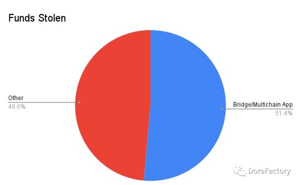 从 100 个攻击事件分析加密攻击类型、工具、防范方法和未来预测-第13张图片-欧意下载