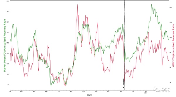 GMX全链乐高会挑战dYdX龙头地位吗?3