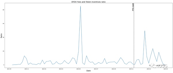 GMX全链乐高会挑战dYdX龙头地位吗?7