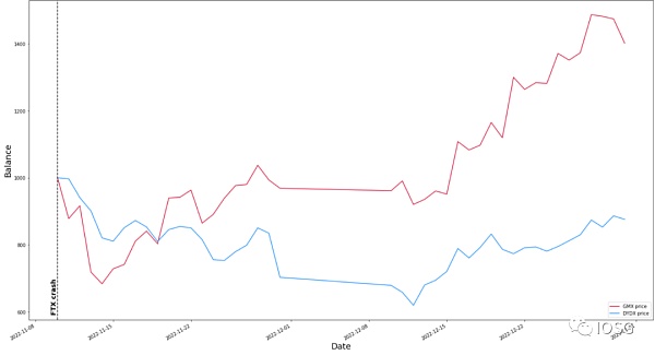 GMX全链乐高会挑战dYdX龙头地位吗?15