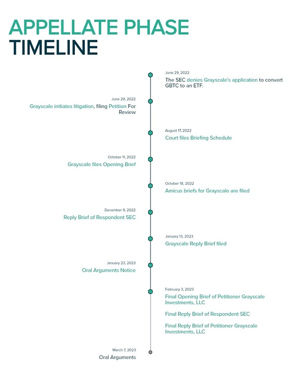 灰度诉SEC案开庭法官质疑SEC拒绝申请背后逻辑2