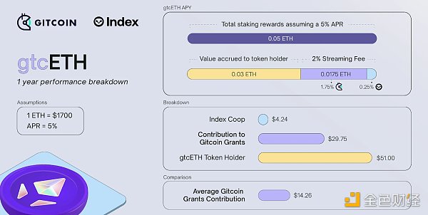 浅析gtcETH:或许是最“政治正确”的LSD产品3