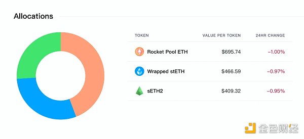 浅析gtcETH:或许是最“政治正确”的LSD产品4