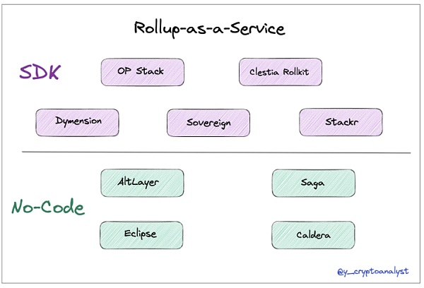 从Coinbase的二层布局看RaaS赛道的革新2
