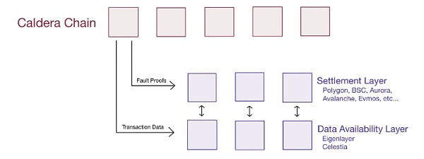 从Coinbase的二层布局看RaaS赛道的革新6