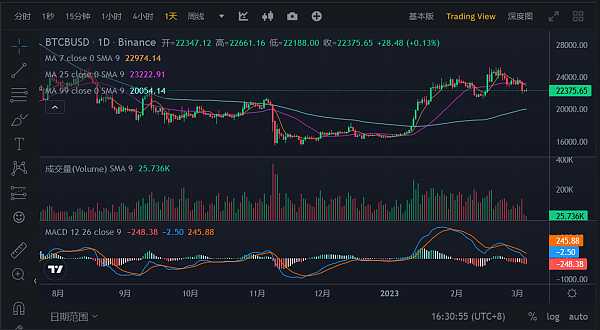 JZLCapital数字周报第9期03/06/2023加密友好银行Silvergate遭集体做空,市场下行7