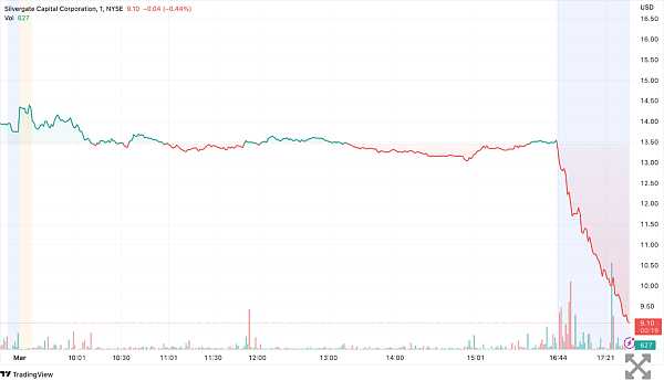 JZLCapital数字周报第9期03/06/2023加密友好银行Silvergate遭集体做空,市场下行19