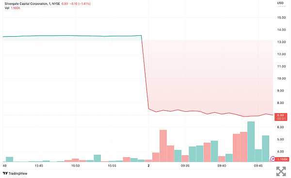 JZLCapital数字周报第9期03/06/2023加密友好银行Silvergate遭集体做空,市场下行20