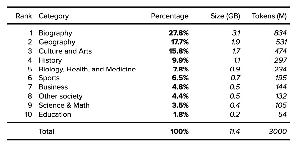 现代大语言模型训练数据集的奥秘何在?3
