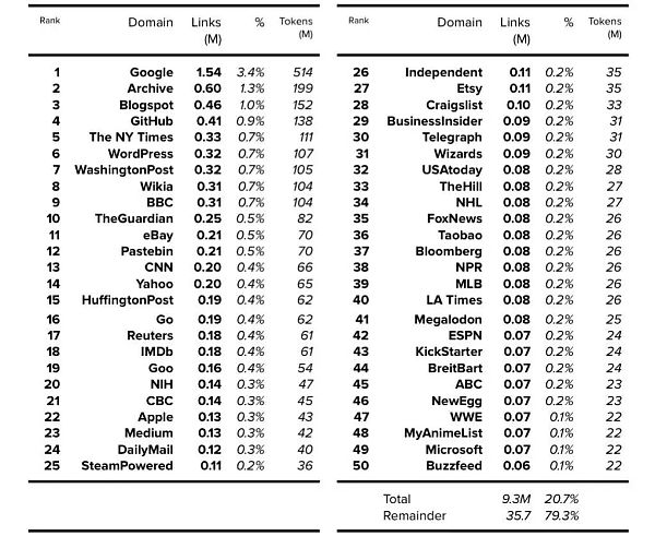 现代大语言模型训练数据集的奥秘何在?7