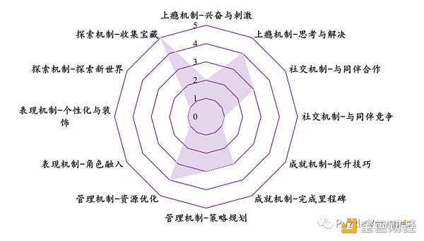 休闲游戏将是下一个Web3流量入口10