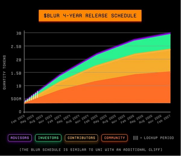做市商的春天？带火fi概念的Blur空投奖励有多诱人？2