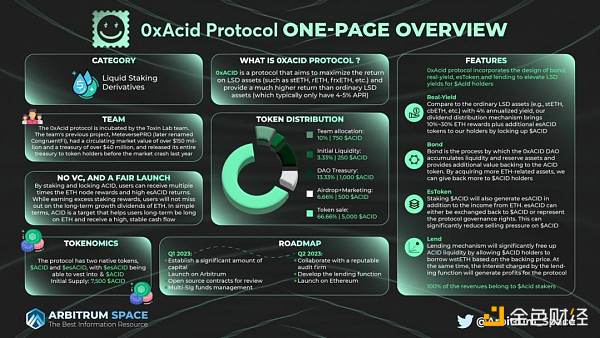 一文梳理9个潜力协议LSD市场争夺战开启5