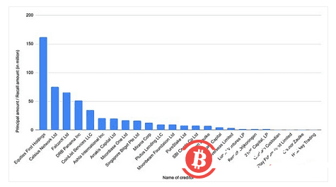 三箭资本共欠27家加密公司35亿美元(附名单)-第1张图片-欧意下载 三箭资本共欠27家加密公司35亿美元(附名单)-第1张图片-欧意下载