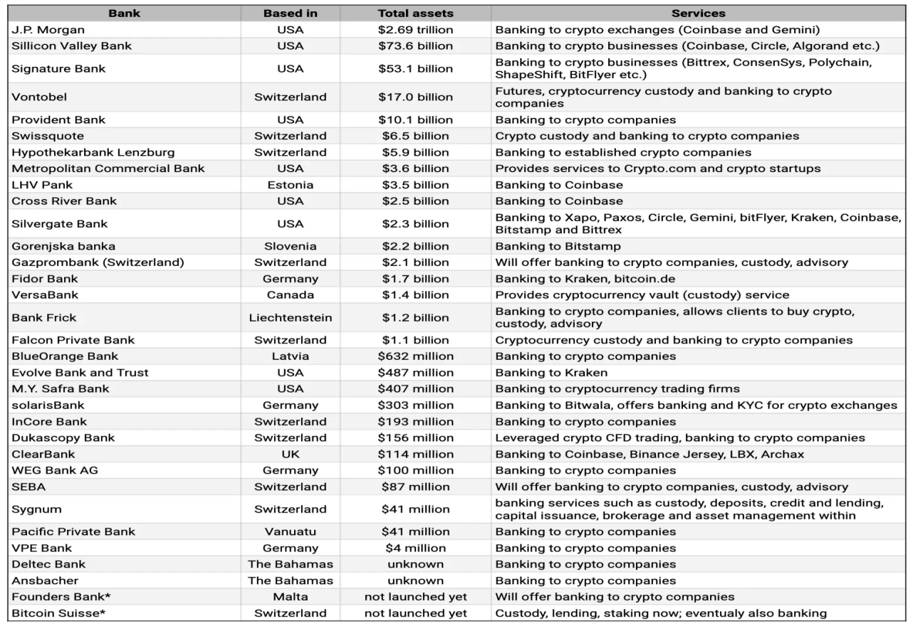 三家加密友好银行倒下，美国还剩下哪些加密友好型银行？1