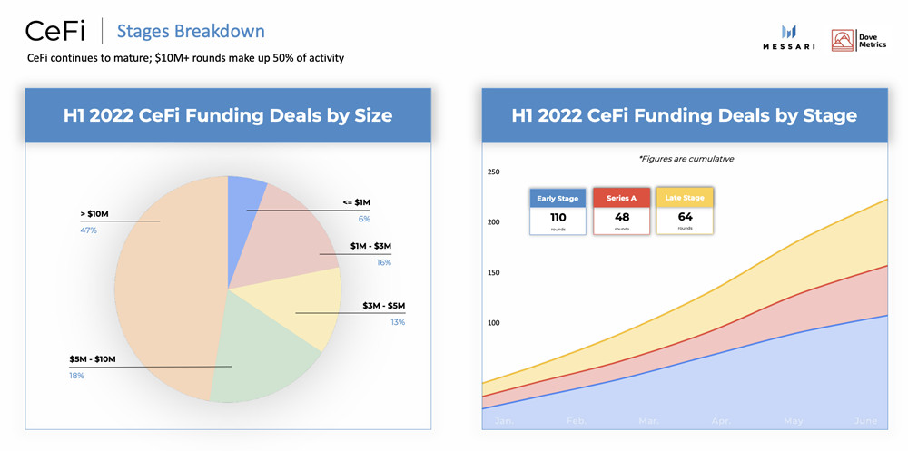 2022年上半年加密货币融资:CeFi、DeFi、NFT、Web3等募集达303亿美元-第4张图片-欧意下载 2022年上半年加密货币融资:CeFi、DeFi、NFT、Web3等募集达303亿美元-第4张图片-欧意下载