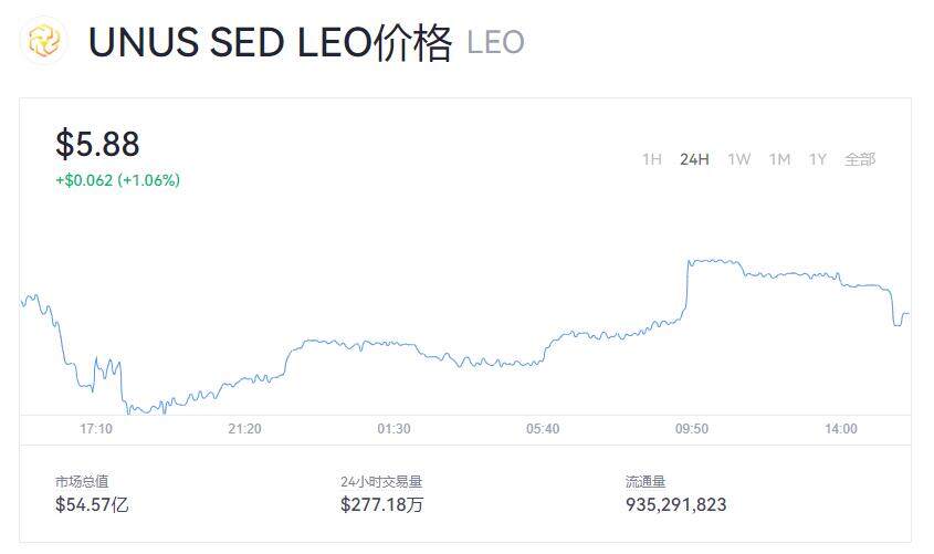LEO币价格今天是多少呢  LEO现在一枚多少钱呢-第1张图片-欧意下载