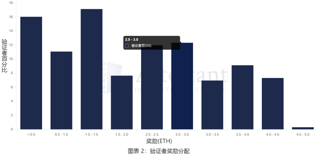 一文读懂以太坊质押提款的工作原理2
